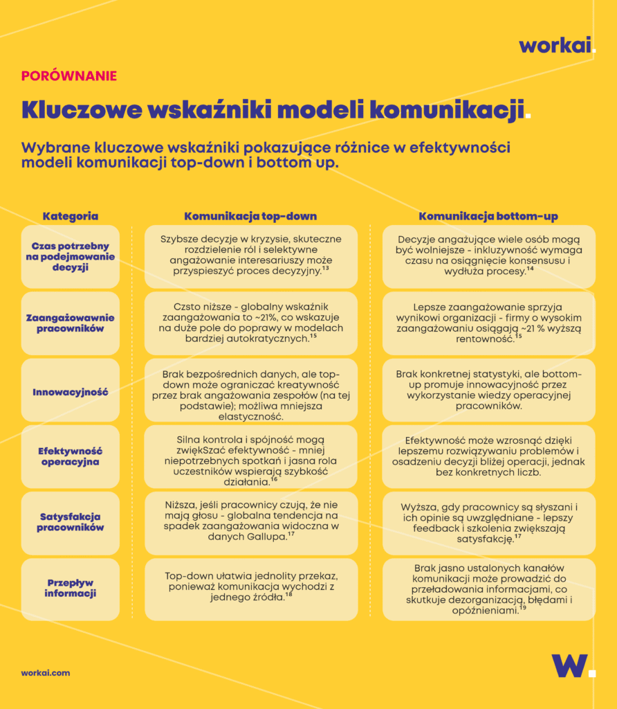 top-down vs. bottom-up